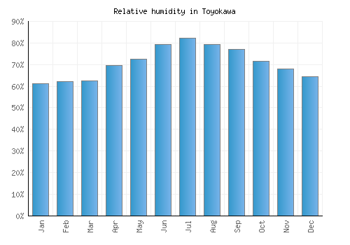 Toyokawa relative humidity averages