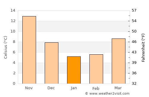 Toyonaka average temperature in January