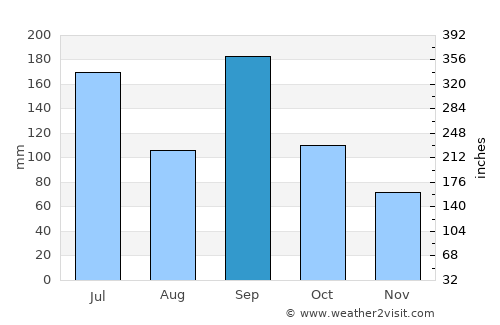 Toyonaka average rain in September