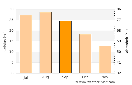 Toyonaka average temperature in September