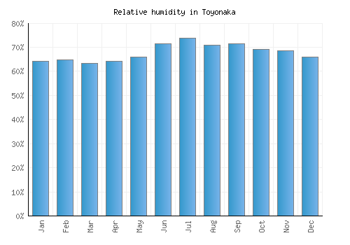 Toyonaka relative humidity averages