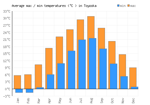 Toyooka average minimum / maximum temperatures (Celsius)