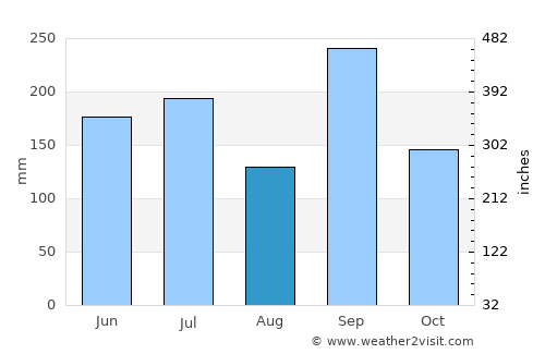 Toyooka average rain in August