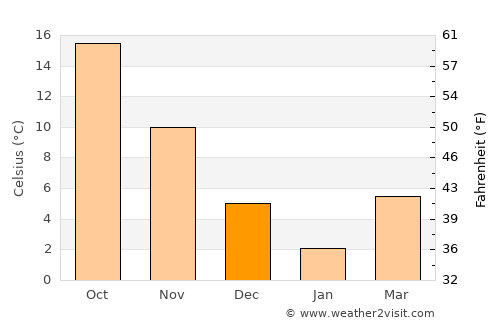 Toyooka average temperature in December