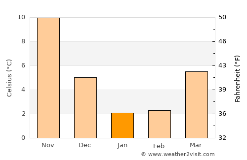 Toyooka average temperature in January