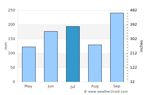 Toyooka average rain in July