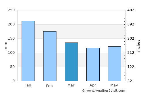 Toyooka average rain in March