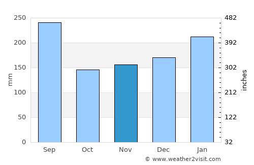 Toyooka average rain in November