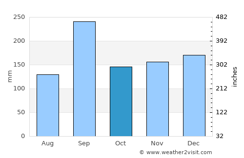 Toyooka average rain in October