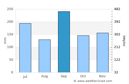Toyooka average rain in September