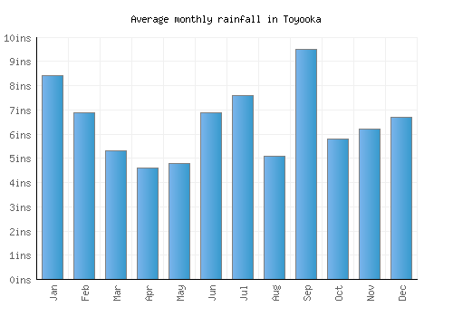 Toyooka monthly rainfall chart (inches)