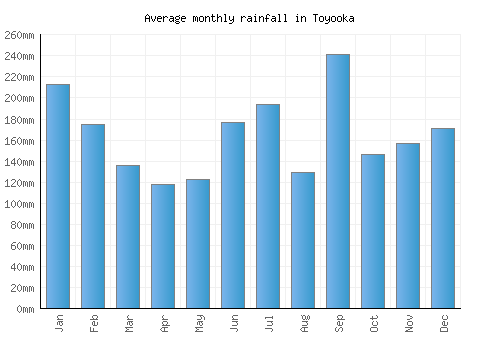 Toyooka monthly rainfall chart (mm)