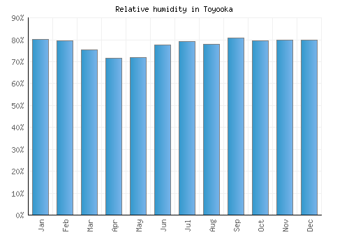 Toyooka relative humidity averages