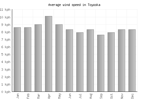 Toyooka average winspeed by month (km/h)