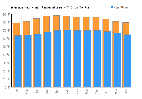 Toyós average minimum / maximum temperatures (Fahrenheit)