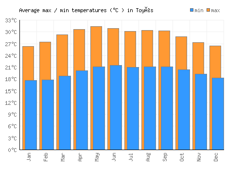 Toyós average minimum / maximum temperatures (Celsius)