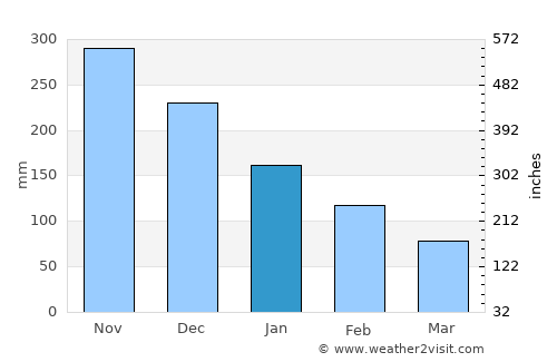 Toyós average rain in January