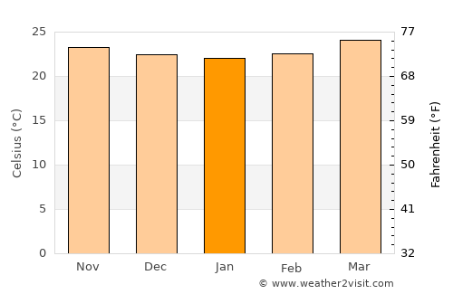 Toyós average temperature in January