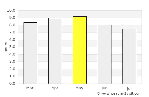 Toyós average rain in May