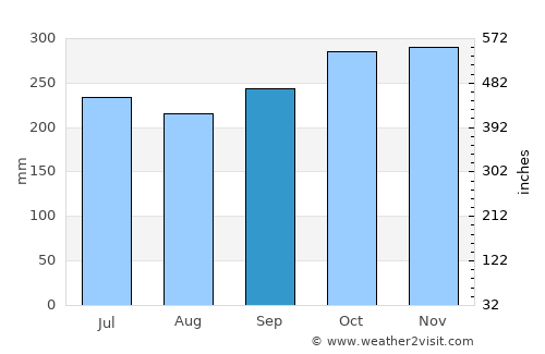Toyós average rain in September