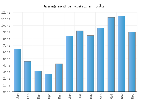 Toyós monthly rainfall chart (inches)