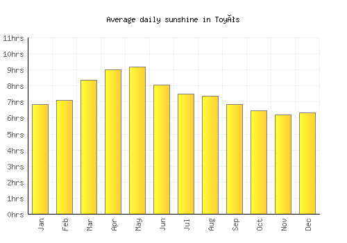Toyós average daily sunshine chart