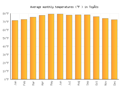Toyós average temperature chart (Fahrenheit)