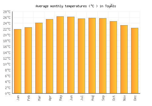 Toyós average temperature chart (Celsius)