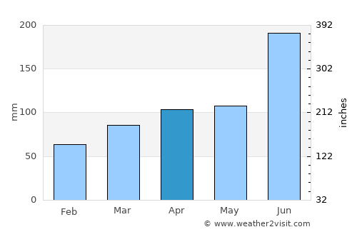 Toyoshina average rain in April