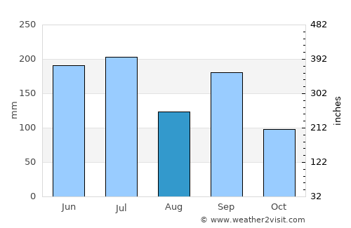 Toyoshina average rain in August