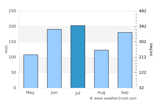 Toyoshina average rain in July