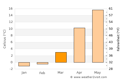 Toyoshina average temperature in March