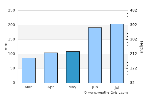 Toyoshina average rain in May