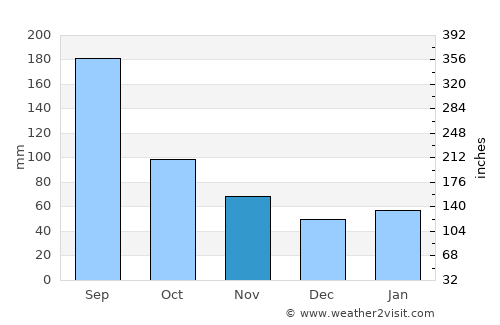 Toyoshina average rain in November