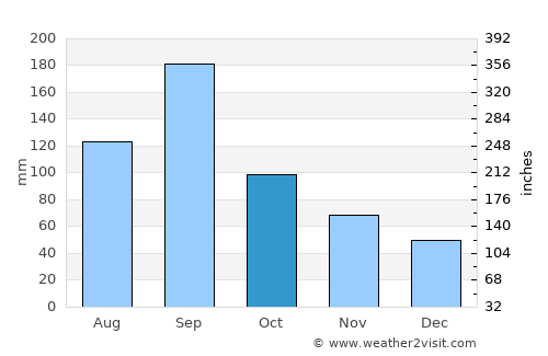 Toyoshina average rain in October