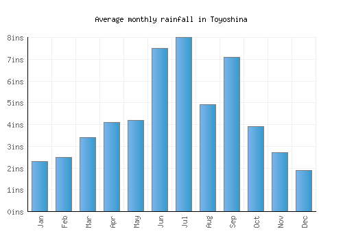 Toyoshina monthly rainfall chart (inches)