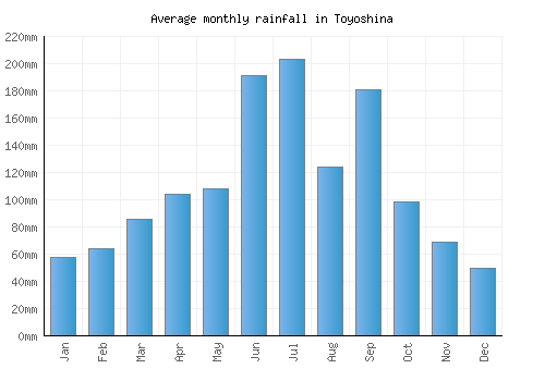 Toyoshina monthly rainfall chart (mm)
