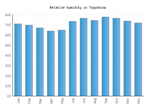 Toyoshina relative humidity averages