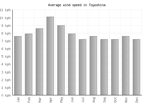 Toyoshina average winspeed by month (km/h)