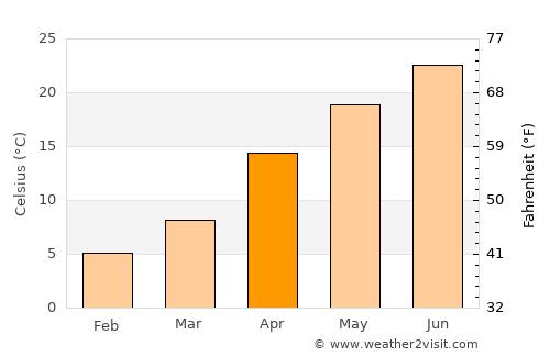 Toyota average temperature in April