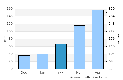 Toyota average rain in February