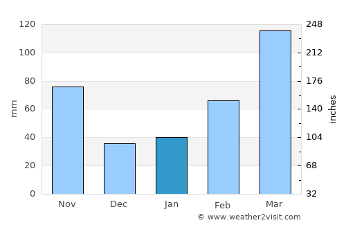Toyota average rain in January