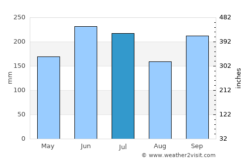Toyota average rain in July