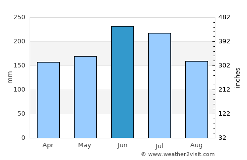 Toyota average rain in June