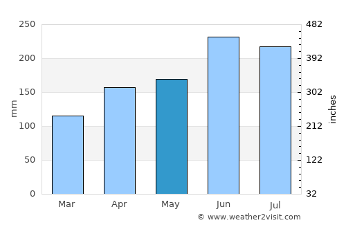 Toyota average rain in May