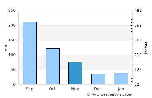 Toyota average rain in November