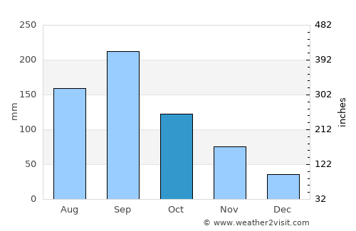 Toyota average rain in October