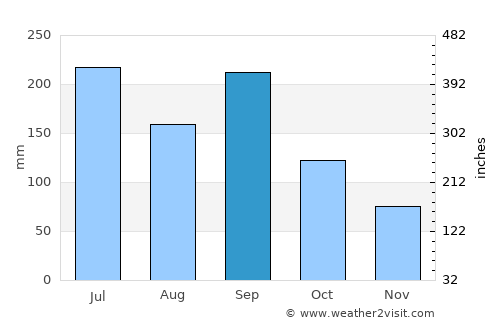 Toyota average rain in September