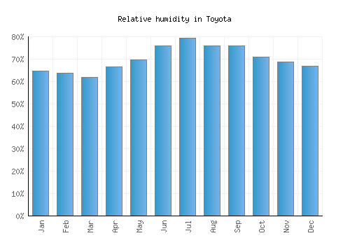 Toyota relative humidity averages
