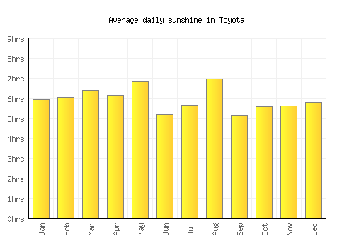 Toyota average daily sunshine chart